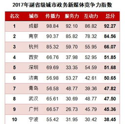 成都榮獲2017全國副省級(jí)城市政務(wù)新媒體競爭力榜首