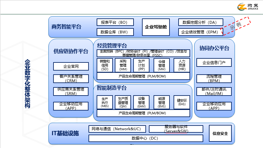 灼策咨詢·企業(yè)數(shù)字化轉(zhuǎn)型產(chǎn)品手冊（2022版）